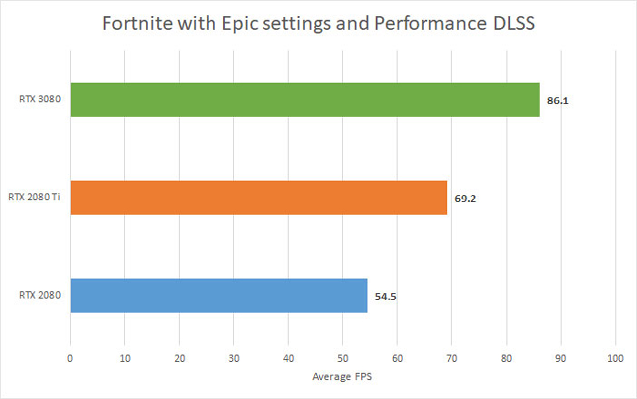 Nvidia RTX 3080 vs. RTX 2080 Ti: How much better is it?