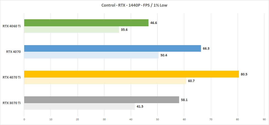 RTX 4060 vs RTX 4060 Ti vs RTX 4070 vs RTX 4070 Ti // Test in 10