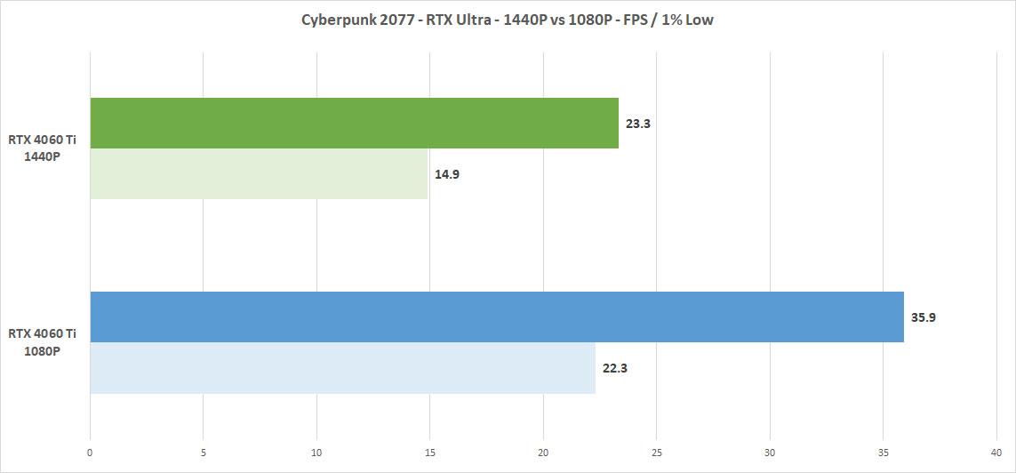 RTX 4060 TI vs RTX 4070 TI vs RTX 4080 vs RTX 4090 - Test in 15